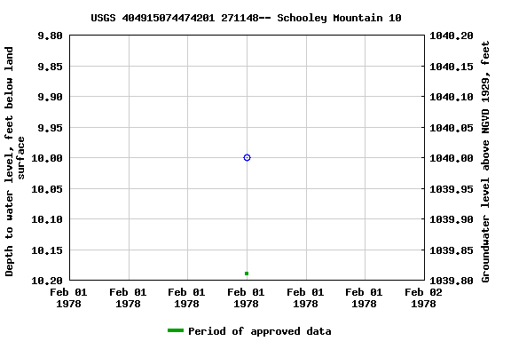 Graph of groundwater level data at USGS 404915074474201 271148-- Schooley Mountain 10