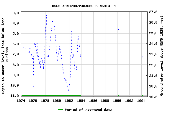 Graph of groundwater level data at USGS 404920072484602 S 46913. 1