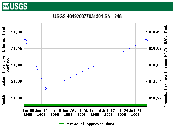 Graph of groundwater level data at USGS 404920077031501 SN   248