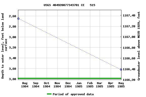 Graph of groundwater level data at USGS 404920077343701 CE   515