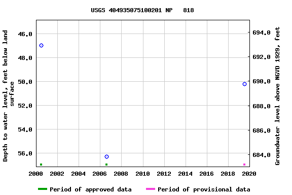 Graph of groundwater level data at USGS 404935075100201 NP   818