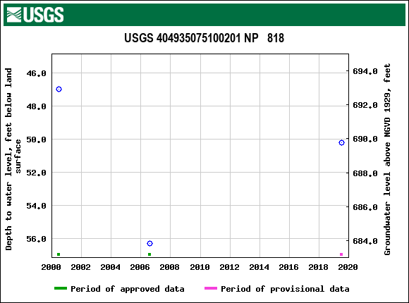 Graph of groundwater level data at USGS 404935075100201 NP   818