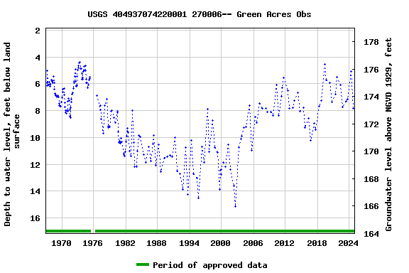 Graph of groundwater level data at USGS 404937074220001 270006-- Green Acres Obs