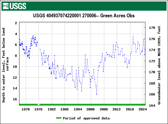 Graph of groundwater level data at USGS 404937074220001 270006-- Green Acres Obs