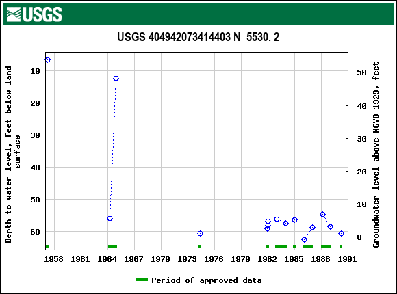 Graph of groundwater level data at USGS 404942073414403 N  5530. 2