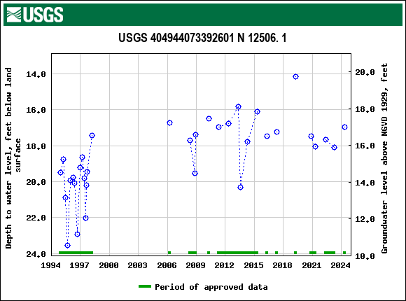 Graph of groundwater level data at USGS 404944073392601 N 12506. 1