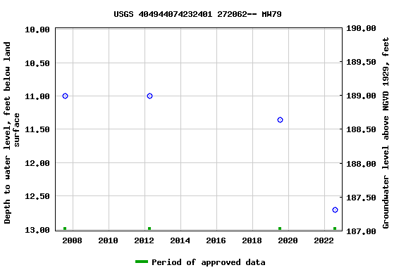 Graph of groundwater level data at USGS 404944074232401 272062-- MW79