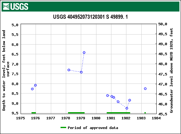 Graph of groundwater level data at USGS 404952073120301 S 49899. 1