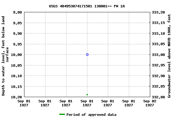 Graph of groundwater level data at USGS 404953074171501 130001-- PW 1A