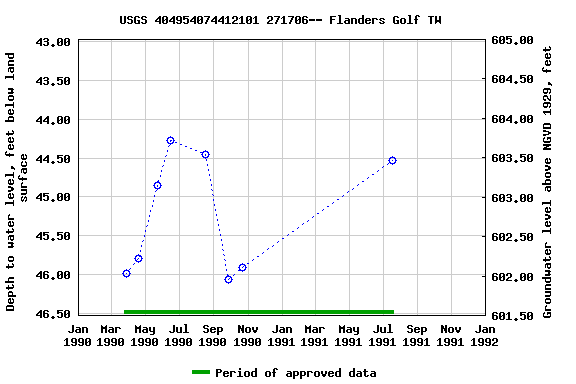 Graph of groundwater level data at USGS 404954074412101 271706-- Flanders Golf TW