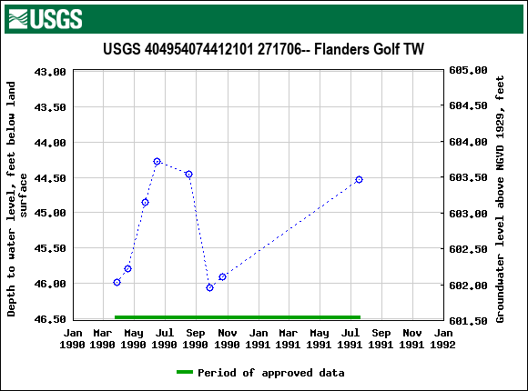 Graph of groundwater level data at USGS 404954074412101 271706-- Flanders Golf TW