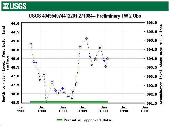 Graph of groundwater level data at USGS 404954074412201 271084-- Preliminary TW 2 Obs