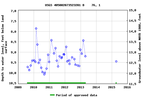 Graph of groundwater level data at USGS 405002073523201 B    76. 1