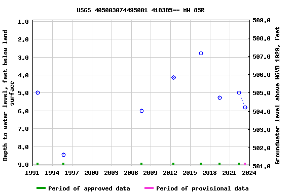 Graph of groundwater level data at USGS 405003074495001 410305-- MW 85R