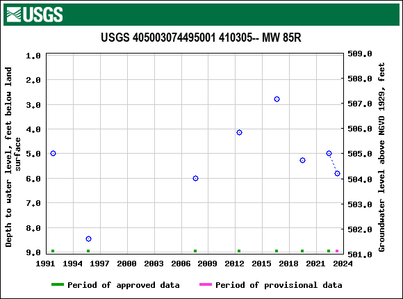 Graph of groundwater level data at USGS 405003074495001 410305-- MW 85R