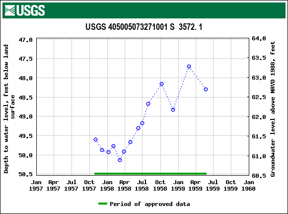 Graph of groundwater level data at USGS 405005073271001 S  3572. 1