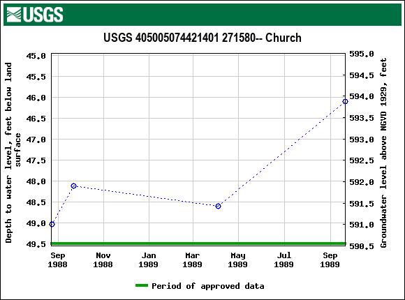 Graph of groundwater level data at USGS 405005074421401 271580-- Church