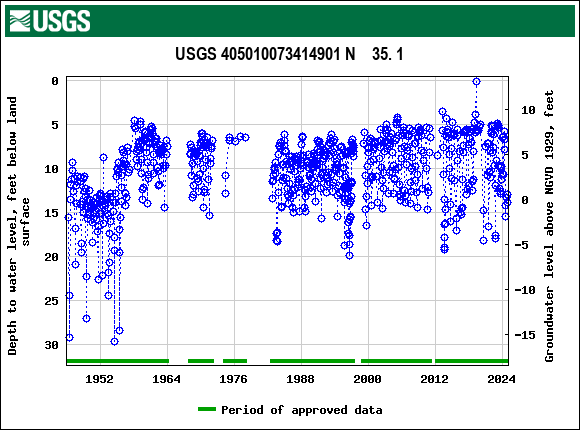 Graph of groundwater level data at USGS 405010073414901 N    35. 1