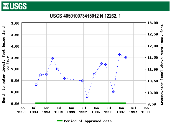 Graph of groundwater level data at USGS 405010073415012 N 12262. 1