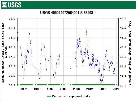 Graph of groundwater level data at USGS 405014072564001 S 66508. 1