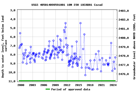 Graph of groundwater level data at USGS 405014099591001 10N 23W 18CADA1 Cozad