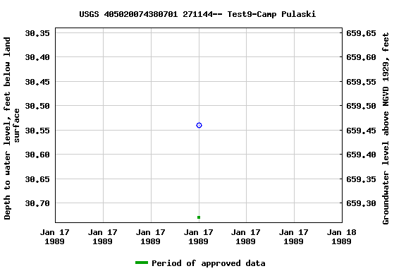 Graph of groundwater level data at USGS 405020074380701 271144-- Test9-Camp Pulaski