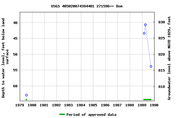 Graph of groundwater level data at USGS 405020074394401 271596-- Dom