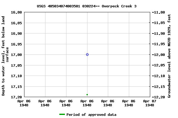 Graph of groundwater level data at USGS 405034074003501 030224-- Overpeck Creek 3