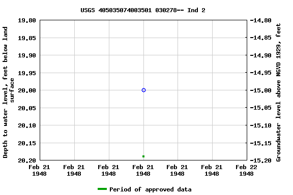 Graph of groundwater level data at USGS 405035074003501 030278-- Ind 2