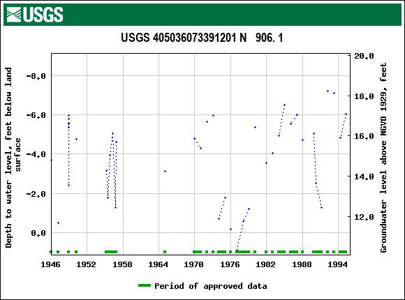 Graph of groundwater level data at USGS 405036073391201 N   906. 1