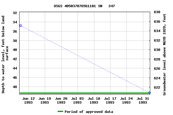 Graph of groundwater level data at USGS 405037076561101 SN   247