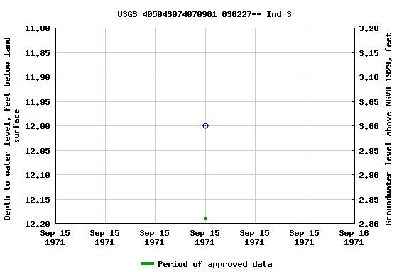 Graph of groundwater level data at USGS 405043074070901 030227-- Ind 3