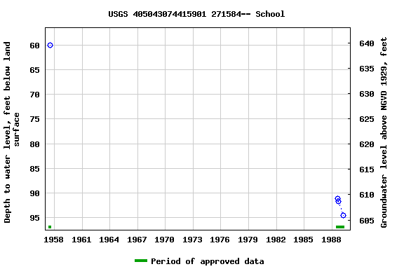 Graph of groundwater level data at USGS 405043074415901 271584-- School