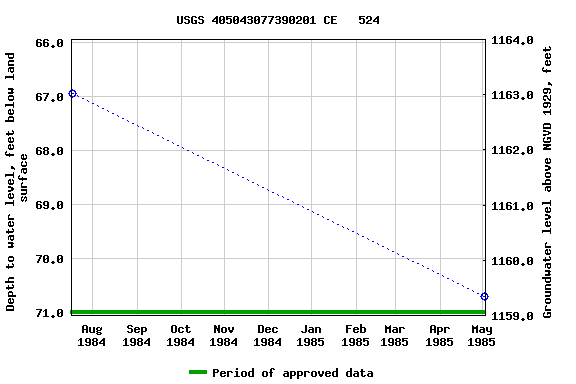 Graph of groundwater level data at USGS 405043077390201 CE   524