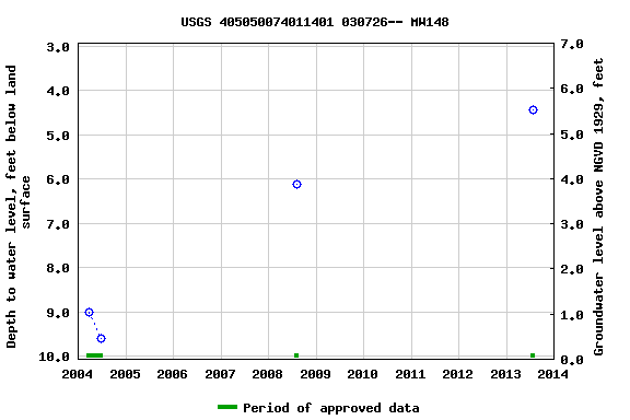 Graph of groundwater level data at USGS 405050074011401 030726-- MW148