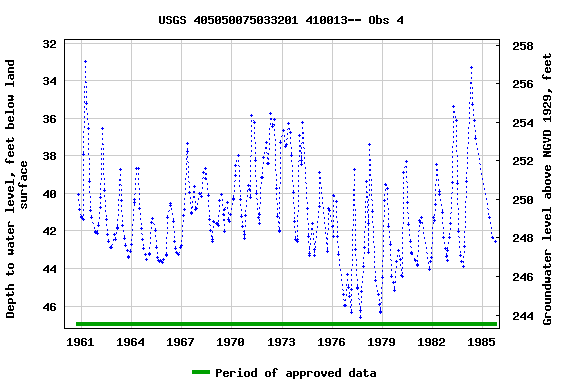 Graph of groundwater level data at USGS 405050075033201 410013-- Obs 4