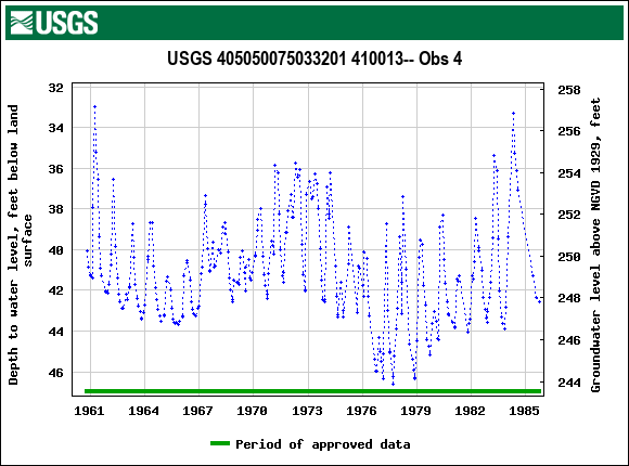 Graph of groundwater level data at USGS 405050075033201 410013-- Obs 4