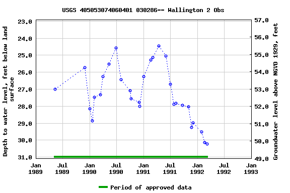 Graph of groundwater level data at USGS 405053074060401 030286-- Wallington 2 Obs