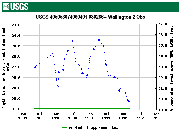 Graph of groundwater level data at USGS 405053074060401 030286-- Wallington 2 Obs