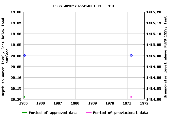 Graph of groundwater level data at USGS 405057077414001 CE   131