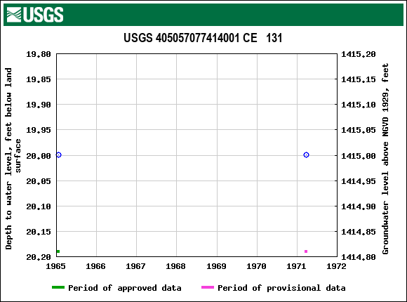 Graph of groundwater level data at USGS 405057077414001 CE   131