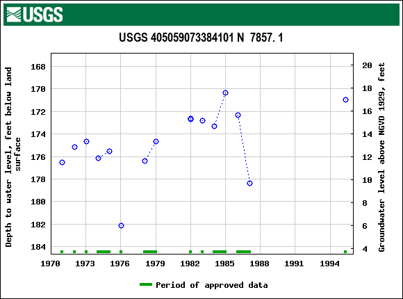 Graph of groundwater level data at USGS 405059073384101 N  7857. 1