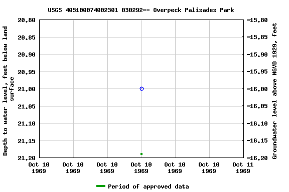 Graph of groundwater level data at USGS 405100074002301 030292-- Overpeck Palisades Park