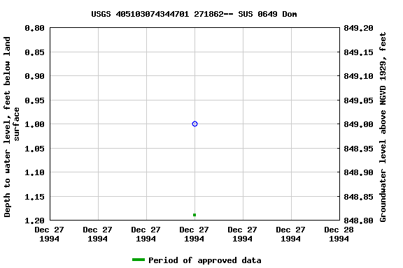 Graph of groundwater level data at USGS 405103074344701 271862-- SUS 0649 Dom