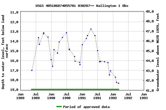 Graph of groundwater level data at USGS 405106074055701 030287-- Wallington 1 Obs