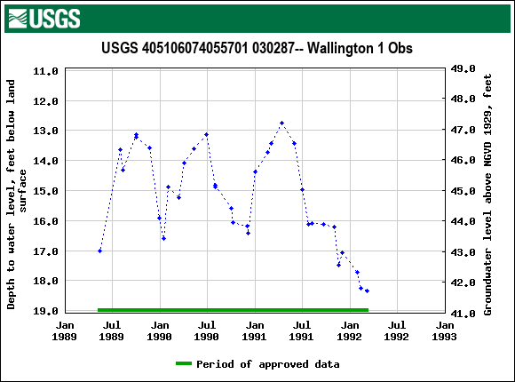 Graph of groundwater level data at USGS 405106074055701 030287-- Wallington 1 Obs