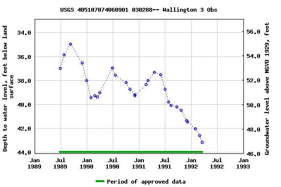 Graph of groundwater level data at USGS 405107074060901 030288-- Wallington 3 Obs