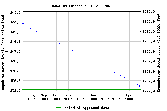 Graph of groundwater level data at USGS 405110077354001 CE   497