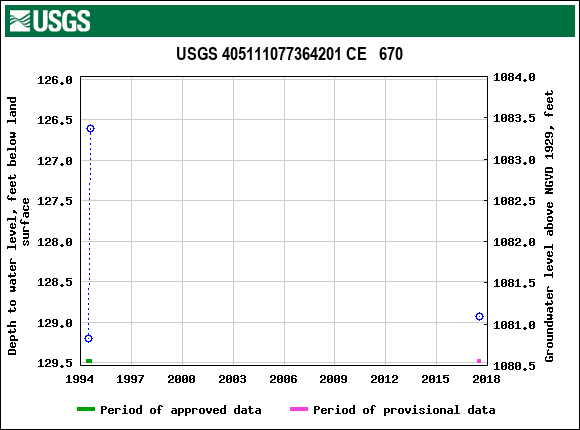 Graph of groundwater level data at USGS 405111077364201 CE   670