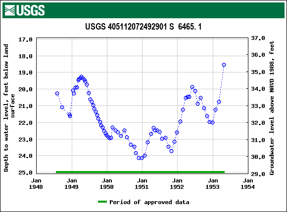 Graph of groundwater level data at USGS 405112072492901 S  6465. 1